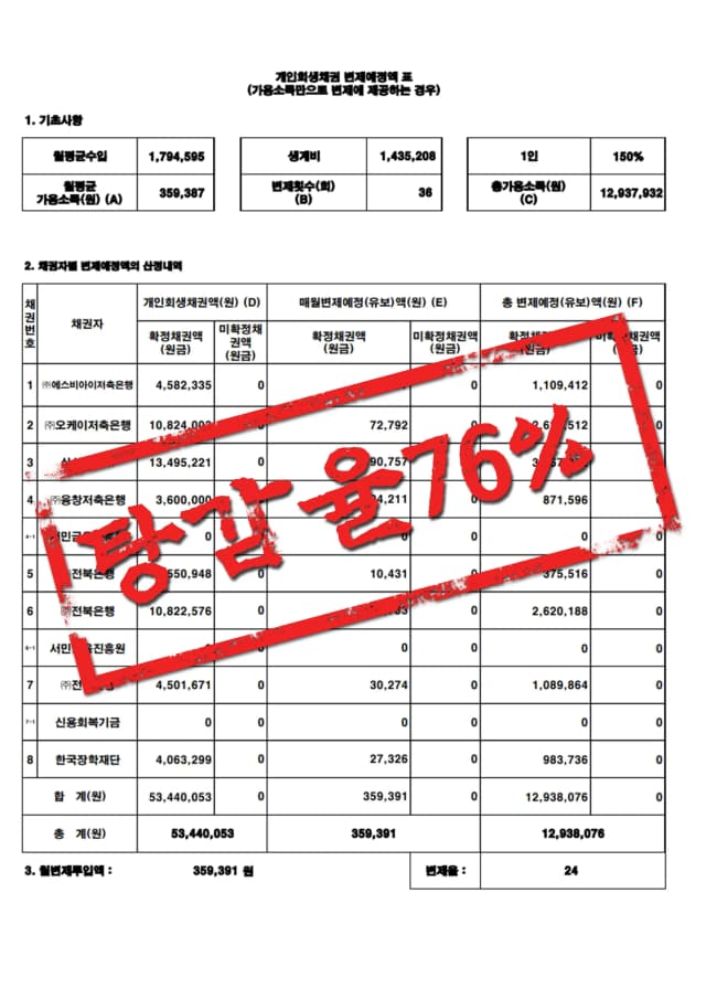탕감율 76% 성공사례